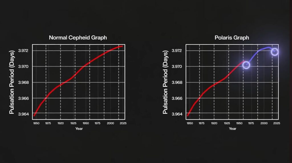 when astronomers observed Polaris recently, they noticed its graph showed highly unpredictable patterns.