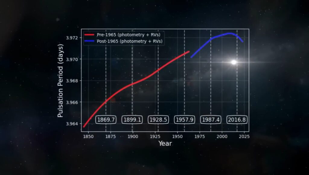 astronomers decided to plot its pulsation data from 1850 to the present.  