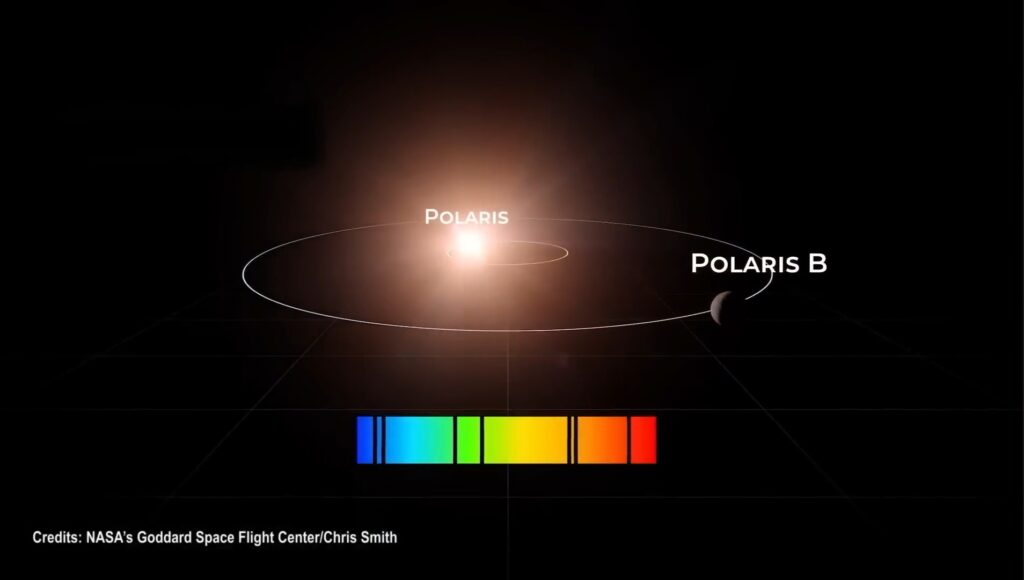 This inconsistent behavior led astronomers to suspect that something other than Polaris B was influencing the star. 