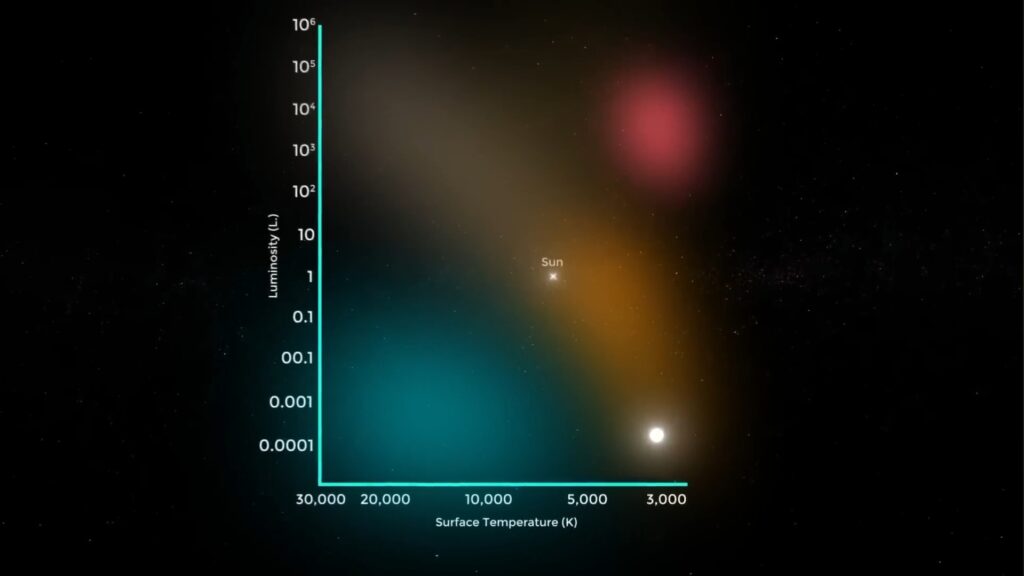 understanding how stars evolve helps explain this better. 