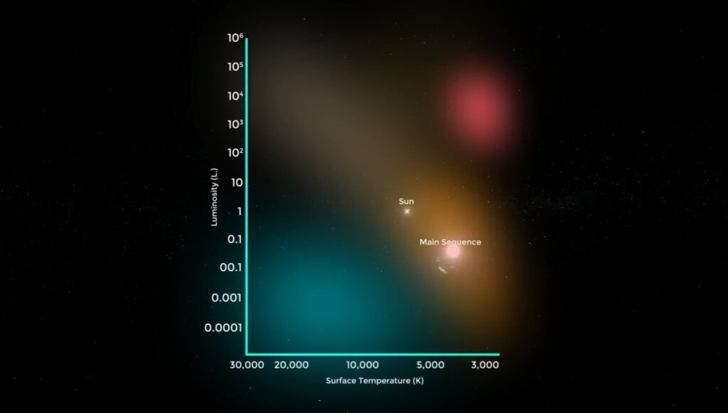 understanding how stars evolve helps explain this better. 