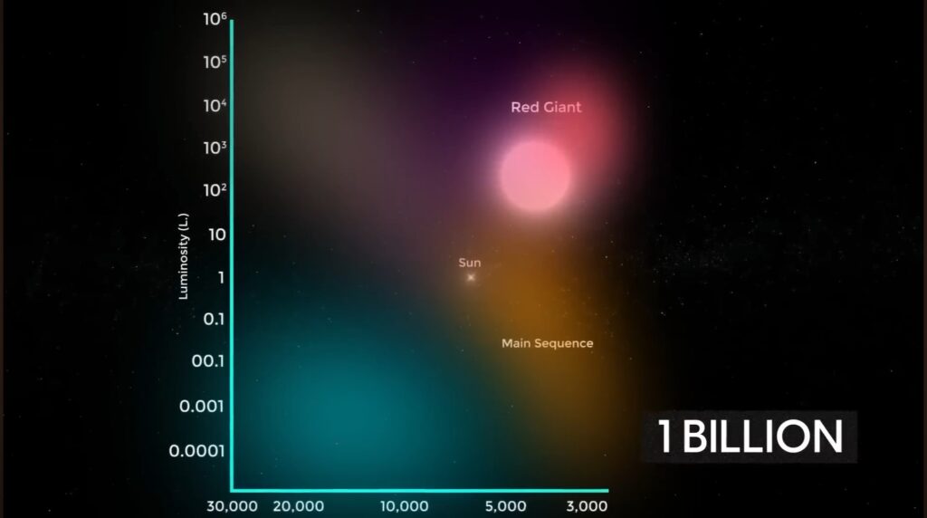 understanding how stars evolve helps explain this better. 