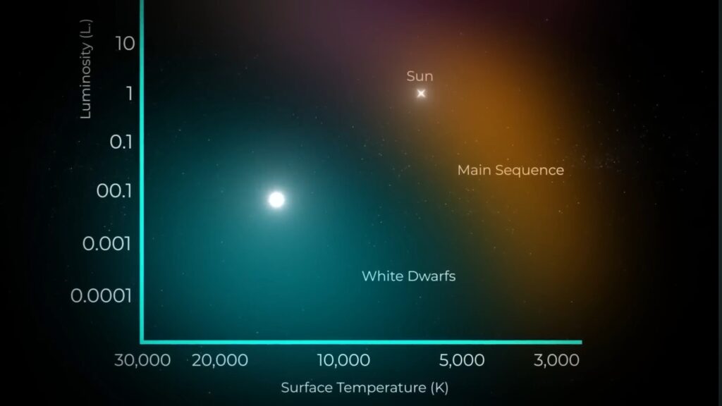 understanding how stars evolve helps explain this better. 