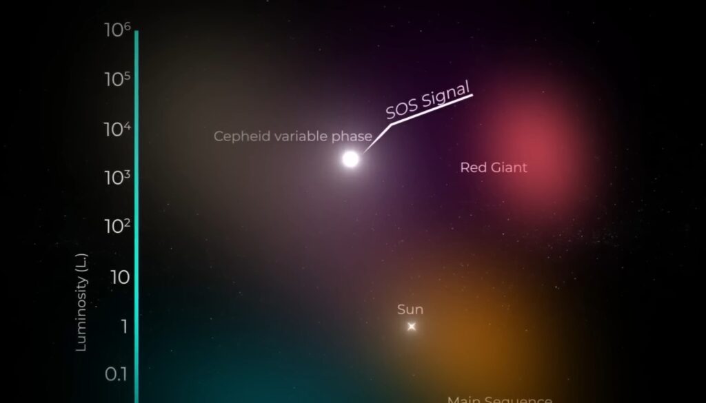 understanding how stars evolve helps explain this better. 