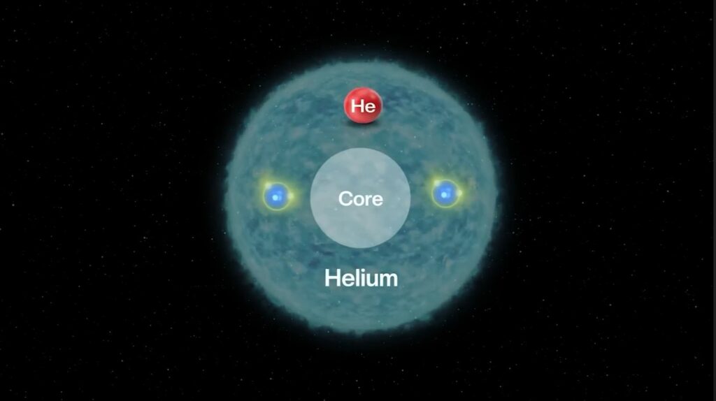 In Polaris's case, this pattern arises because its outer helium layer absorbs extreme amounts of heat and energy, causing the star's size to expand.