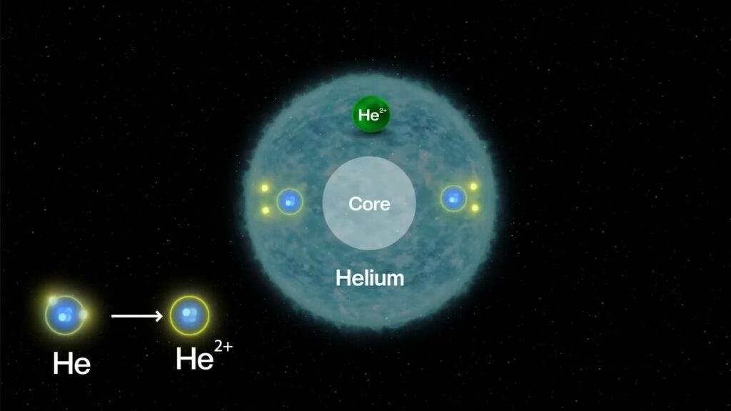 In Polaris's case, this pattern arises because its outer helium layer absorbs extreme amounts of heat and energy, causing the star's size to expand.