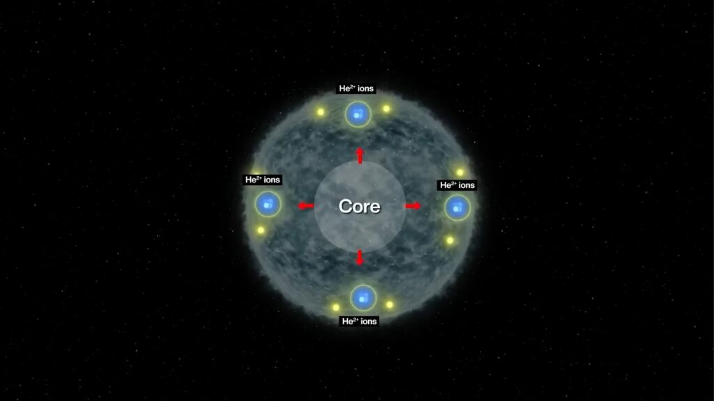 However, over time, this helium layer begins to lose its energy as light emissions, resulting in the star dimming and brightening repeatedly. This pulsation process is typical of Cepheid variable stars.  