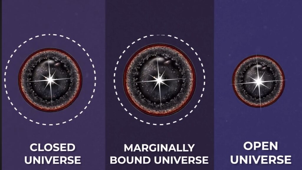 An open universe means it started from a singularity and continues to expand without boundaries. A closed universe means it will expand to a maximum size and then collapse back, leading to a Big Crunch. A marginally bound universe means it starts expanding from a singularity, but the expansion rate slows down until it reaches its maximum size.