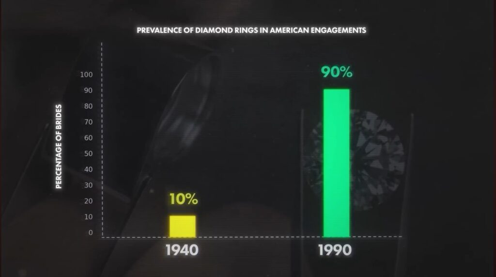 In 1940, only 10% of American brides received a diamond engagement ring. By 1990, that number had soared to over 90%.