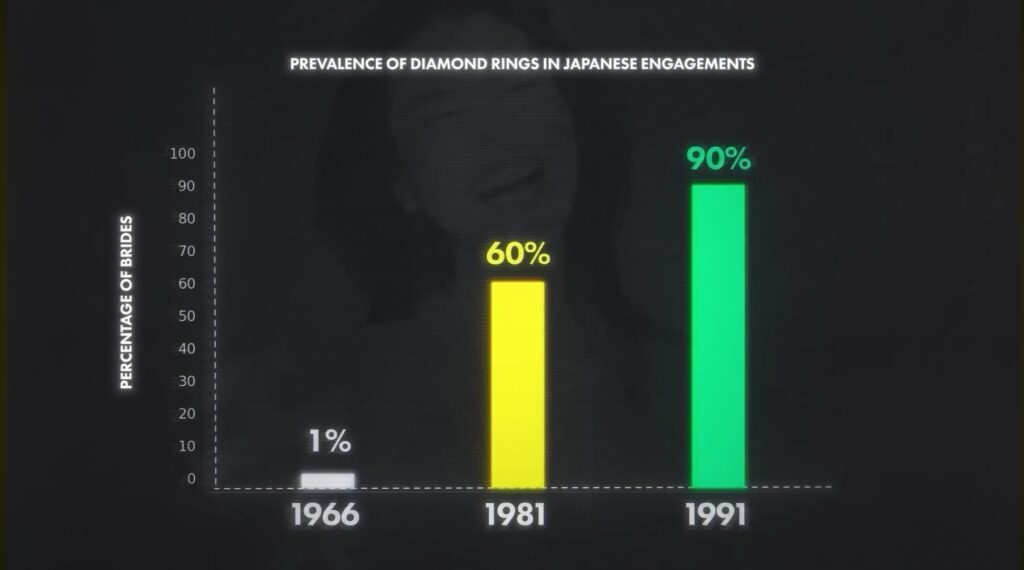  in 1966, only 1% of Japanese women received a diamond engagement ring during their engagement. By 1981, this figure rose to 60%, and eventually over 90%, making Japan the second-largest consumer market for diamonds.