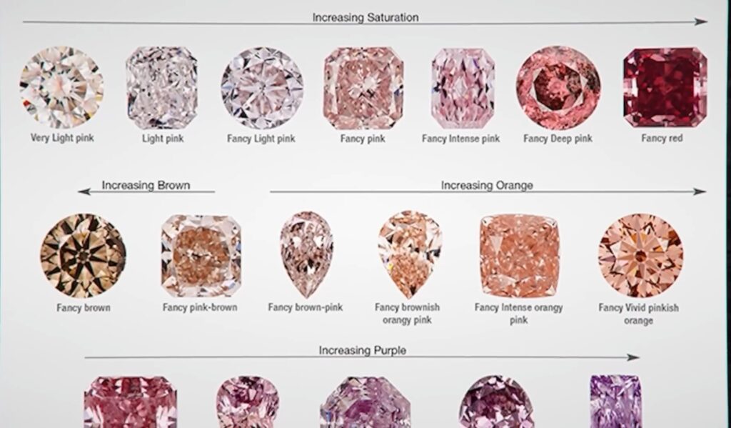  Rare types, like pink diamonds, yellow diamonds, or diamonds 