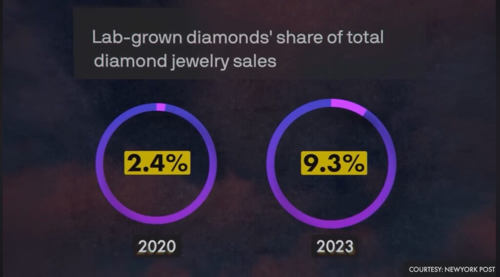 Growing Market Share of Lab-Grown Diamonds