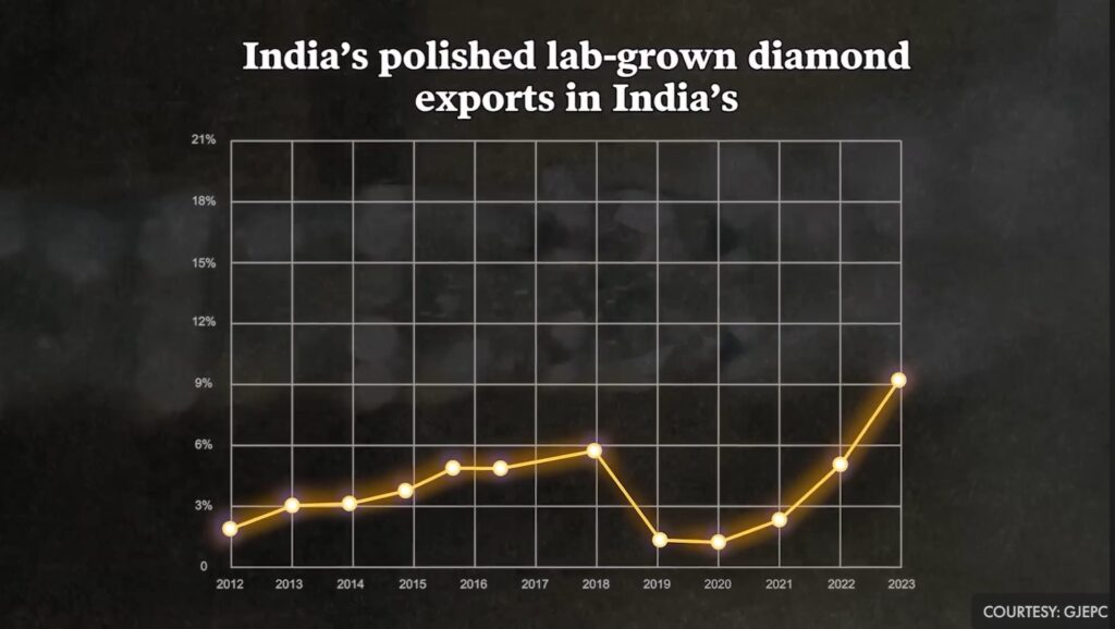 Growing Market Share of Lab-Grown Diamonds