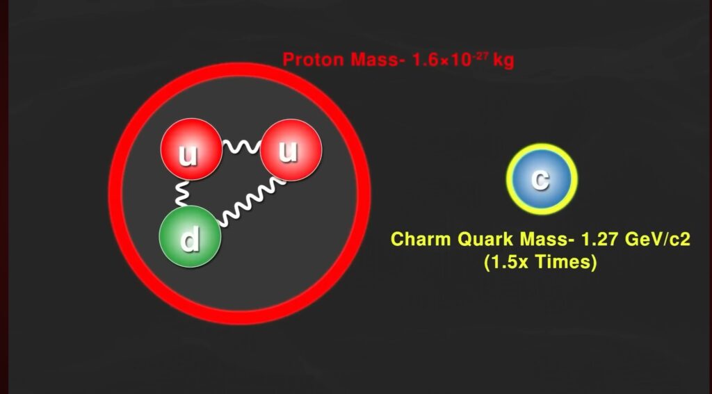  a charm quark’s mass is 1.5 times greater than that of a proton itself,