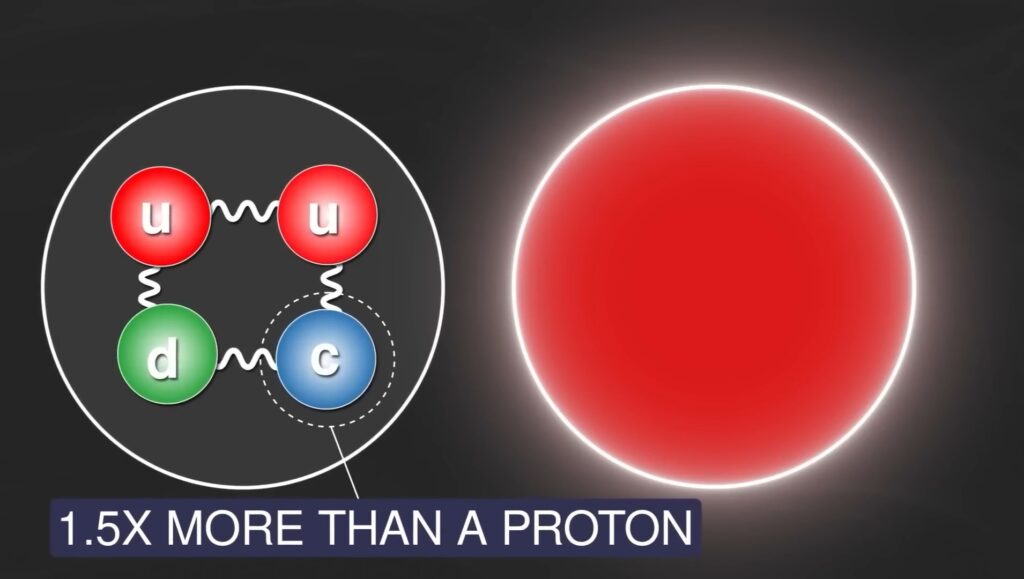 they unexpectedly discovered a charm quark in the proton, which seemed impossible because the charm quark’s mass is 1.5 times greater than that of a proton.