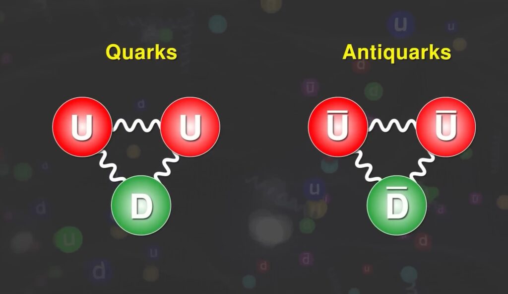 According to quantum physics, protons have no fixed structure and are not made of just three quarks. Instead, they are a "quark sea," where both quarks and antiquarks exist.