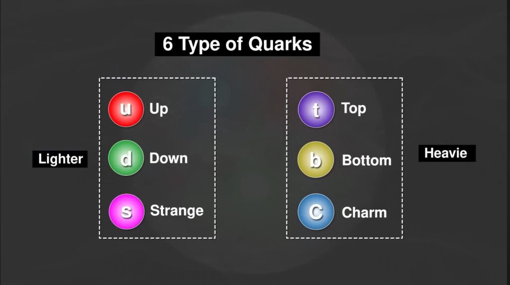  there are six types of quarks: 