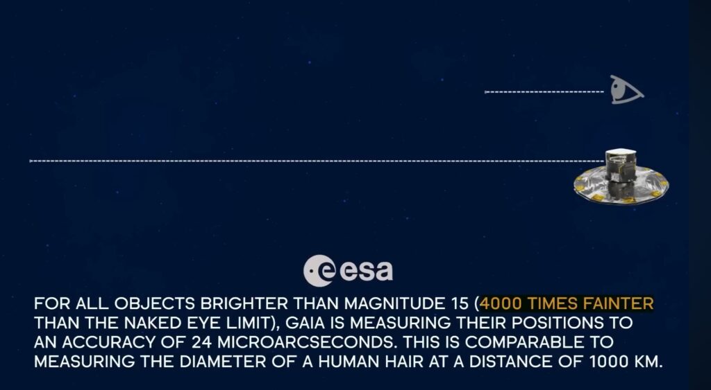 This observatory is so powerful that it can accurately measure the position of objects 4000 times fainter than the faintest thing visible to the human eye.